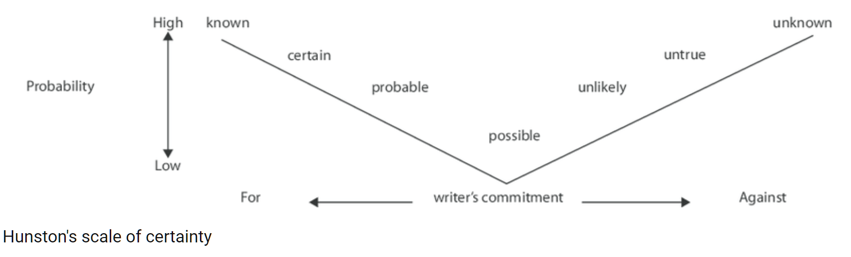 Hunston's Scale of Certainty.png